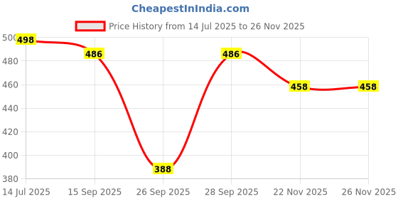 flipkart.com alizatraders Women Cargos alizatraders Price History Graph from 14 Jul 2025 to 26 Nov 2025