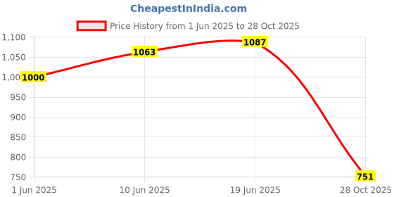 flipkart.com aljaami Checkered Men Waistcoat aljaami Price History Graph from 1 Jun 2025 to 28 Oct 2025