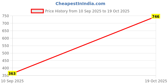 flipkart.com aljaami Checkered Men Waistcoat aljaami Price History Graph from 10 Sep 2025 to 19 Oct 2025
