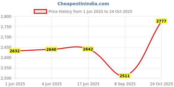 flipkart.com aljaami Men jodhpuri bandhgala Solid Suit aljaami Price History Graph from 1 Jun 2025 to 24 Oct 2025