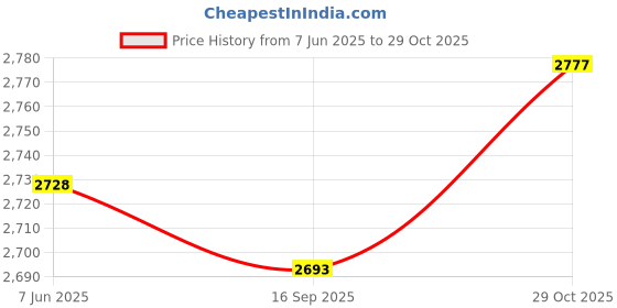 flipkart.com aljaami Men Jodhpuri Bandhgala Solid Suit aljaami Price History Graph from 7 Jun 2025 to 29 Oct 2025