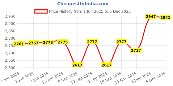 flipkart.com aljaami Men jodhpuri bandhgala Solid Suit aljaami Price History Graph from 1 Jun 2025 to 5 Dec 2025