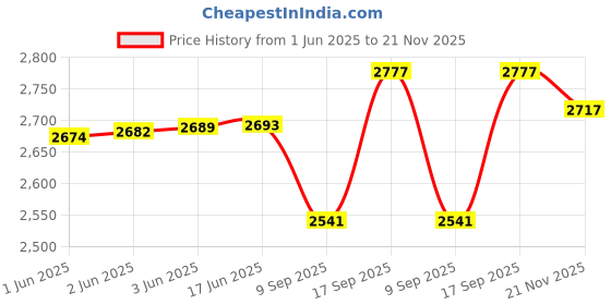 flipkart.com aljaami Men jodhpuri bandhgala Solid Suit aljaami Price History Graph from 1 Jun 2025 to 21 Nov 2025