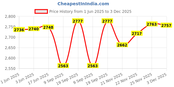 flipkart.com aljaami Men jodhpuri bandhgala Solid Suit aljaami Price History Graph from 1 Jun 2025 to 3 Dec 2025