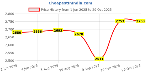 flipkart.com aljaami Men jodhpuri bandhgala Solid Suit aljaami Price History Graph from 1 Jun 2025 to 29 Oct 2025