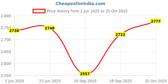 flipkart.com aljaami Men Jodhpuri Bandhgala Solid Suit aljaami Price History Graph from 2 Jun 2025 to 25 Oct 2025