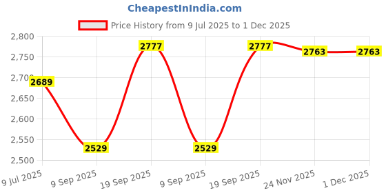 flipkart.com aljaami Men jodhpuri bandhgala Solid Suit aljaami Price History Graph from 9 Jul 2025 to 1 Dec 2025
