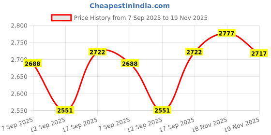 flipkart.com aljaami Men jodhpuri bandhgala Solid Suit aljaami Price History Graph from 7 Sep 2025 to 19 Nov 2025