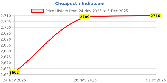 flipkart.com aljaami Men Jodhpuri Bandhgala Solid Suit aljaami Price History Graph from 24 Nov 2025 to 3 Dec 2025
