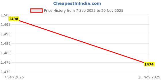 flipkart.com aljaami Men Self Design Bandhgala Wedding Blazer aljaami Price History Graph from 7 Sep 2025 to 20 Nov 2025