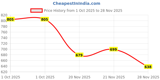 flipkart.com aljaami Printed Men Waistcoat aljaami Price History Graph from 1 Oct 2025 to 28 Nov 2025