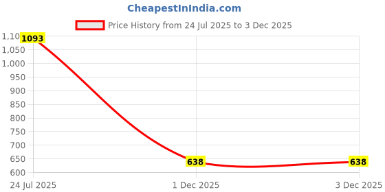 flipkart.com aljaami Printed Men Waistcoat aljaami Price History Graph from 24 Jul 2025 to 2 Dec 2025