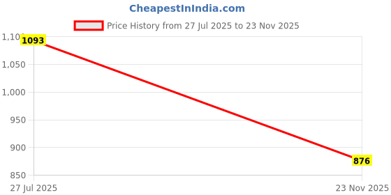 flipkart.com aljaami Printed Men Waistcoat aljaami Price History Graph from 27 Jul 2025 to 23 Nov 2025
