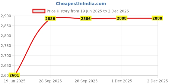 flipkart.com ALJAAMI Sherwani achkan Solid Sherwani Price History Graph from 19 Jun 2025 to 1 Dec 2025