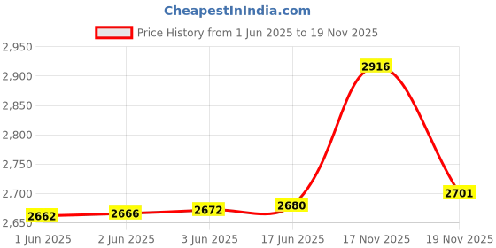 flipkart.com ALJAAMI Sherwani achkan Solid Sherwani Price History Graph from 1 Jun 2025 to 19 Nov 2025
