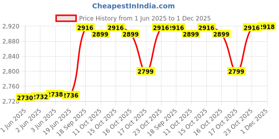 flipkart.com ALJAAMI Sherwani achkan Solid Sherwani Price History Graph from 1 Jun 2025 to 1 Dec 2025