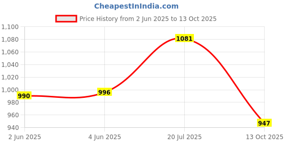 flipkart.com aljaami Solid Men Waistcoat aljaami Price History Graph from 2 Jun 2025 to 13 Oct 2025