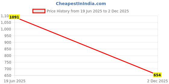 flipkart.com aljaami Solid Men Waistcoat aljaami Price History Graph from 19 Jun 2025 to 2 Dec 2025