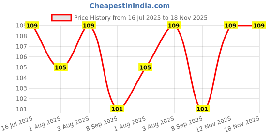 flipkart.com alka ayurvedic TRIPHALA POWDER alka ayurvedic Price History Graph from 16 Jul 2025 to 18 Nov 2025
