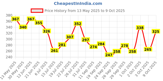 flipkart.com alka COMBO 1 BLACK DOUBLE SPRING TUMMY TRIMMER & 1 SWEAT BELT Fitness Accessory Kit Kit alka Price History Graph from 13 May 2025 to 9 Oct 2025