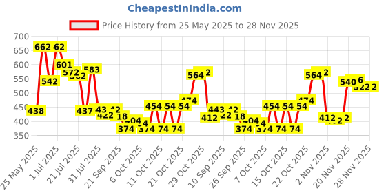 flipkart.com alka COMBO CR7 FOOTBALL WITH PUMP Football - Size: 5 alka Price History Graph from 25 May 2025 to 28 Nov 2025