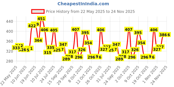 flipkart.com alka CR RED 7 HAND STITCHED FOOTBALL Football - Size: 5 alka Price History Graph from 22 May 2025 to 24 Nov 2025