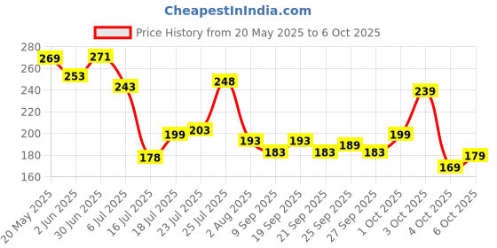 flipkart.com alka DOUBLE SPRING TUMMY TRIMMER FOR MEN RED Ab Exerciser alka Price History Graph from 20 May 2025 to 4 Oct 2025