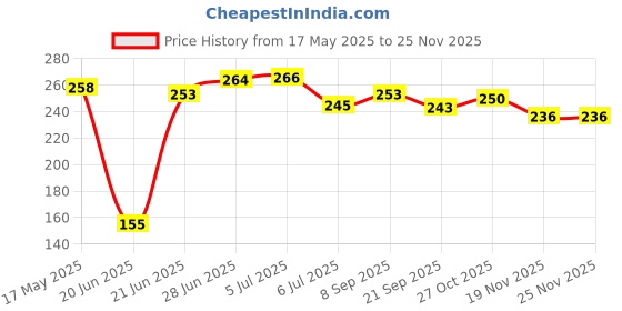 flipkart.com alka PURE STEEL DOUBLE SPRING TUMMY TRIMMER FOR MEN & WOMEN Ab Exerciser alka Price History Graph from 17 May 2025 to 23 Nov 2025