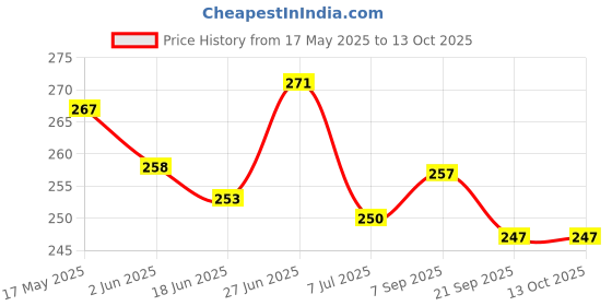 flipkart.com alka PURE STEEL QUALITY DOUBLE SPRING TUMMY TRIMMER FOR HOME GYM Ab Exerciser alka Price History Graph from 17 May 2025 to 13 Oct 2025