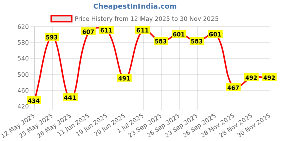 flipkart.com alka RUSSIA RED HAND STITCHED FOOTBALL WITH PUMP Football - Size: 5 alka Price History Graph from 12 May 2025 to 30 Nov 2025