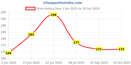 flipkart.com alka Sidearm Ball Thrower alka Price History Graph from 2 Jun 2025 to 16 Oct 2025