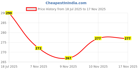 flipkart.com alkacreation Solid Rayon Women Harem Pants alkacreation Price History Graph from 18 Jul 2025 to 17 Nov 2025