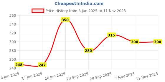 flipkart.com alkacreation Women Regular Fit Grey Cotton Blend Trousers alkacreation Price History Graph from 8 Jun 2025 to 10 Nov 2025
