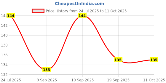 flipkart.com alkaf Artificial Arylic 100 Nails With 2 Glue With Mix Design Stickers alkaf Price History Graph from 24 Jul 2025 to 10 Oct 2025