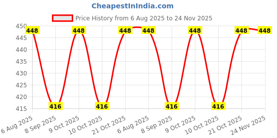 flipkart.com alkaf Artificial Nails With GLue & 5 Nail tape ,48 Pc Glitter ,Neem Soap alkaf Price History Graph from 6 Aug 2025 to 23 Nov 2025