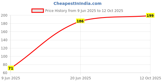 flipkart.com alkaf Mini Hair Styling Comb With Mirror ( Multicolor ) alkaf Price History Graph from 9 Jun 2025 to 12 Oct 2025