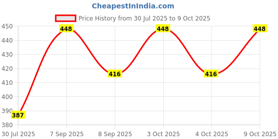 flipkart.com alkaf Reuseable Fake Nails With Glue & Nail Art Tape ,48 Pc Glitter Set & Chandan Soap alkaf Price History Graph from 30 Jul 2025 to 9 Oct 2025