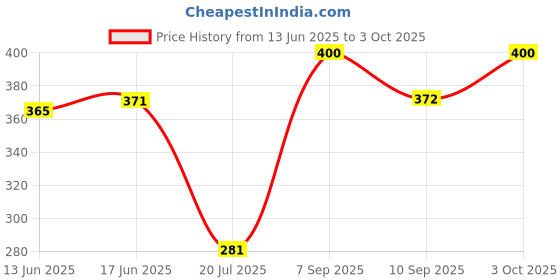 flipkart.com alkaio Solid Wire Connector alkaio Price History Graph from 13 Jun 2025 to 3 Oct 2025