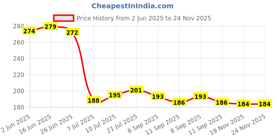 flipkart.com alkajal Anti Crystal Clear Soft RO Antiscalant Balls 25 Pcs for Part of Water Purifiers Solid Filter Cartridge alkajal Price History Graph from 2 Jun 2025 to 23 Nov 2025