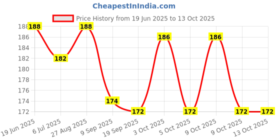 flipkart.com alkaline 0.5 ml Water Purifier Bottle alkaline Price History Graph from 19 Jun 2025 to 13 Oct 2025