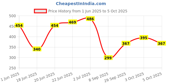 flipkart.com alkaline 3245 Media Wire Connector alkaline Price History Graph from 1 Jun 2025 to 5 Oct 2025