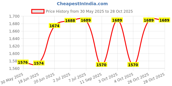 flipkart.com alkaline 500 ml Water Purifier Bottle alkaline Price History Graph from 30 May 2025 to 27 Oct 2025