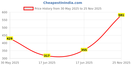 flipkart.com alkaline 5648 Solid Wire Connector alkaline Price History Graph from 30 May 2025 to 25 Nov 2025