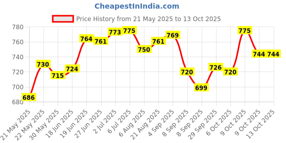 flipkart.com alkaline 650 ml Water Purifier Bottle alkaline Price History Graph from 21 May 2025 to 13 Oct 2025
