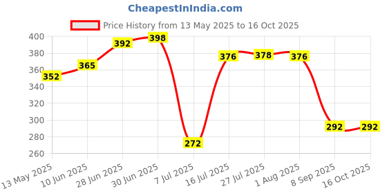 flipkart.com panasonic ALKALINE AA 1.5V(LR6TDG/2B) PACK OF 4Battery panasonic Price History Graph from 13 May 2025 to 15 Oct 2025
