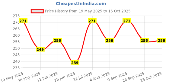 flipkart.com duracell Alkaline AAA Chhota PowerBattery duracell Price History Graph from 19 May 2025 to 14 Oct 2025