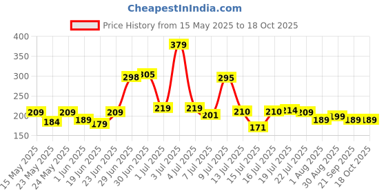 flipkart.com duracell Alkaline AAABattery duracell Price History Graph from 15 May 2025 to 17 Oct 2025