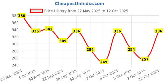 flipkart.com duracell Alkaline AAAChhota PowerBattery duracell Price History Graph from 22 May 2025 to 12 Oct 2025