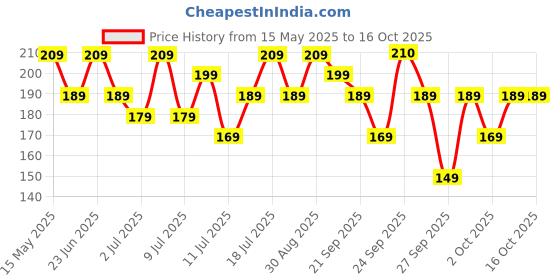 flipkart.com duracell Alkaline AABattery duracell Price History Graph from 15 May 2025 to 16 Oct 2025