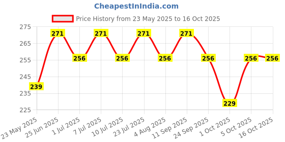 flipkart.com duracell Alkaline AABattery duracell Price History Graph from 23 May 2025 to 16 Oct 2025